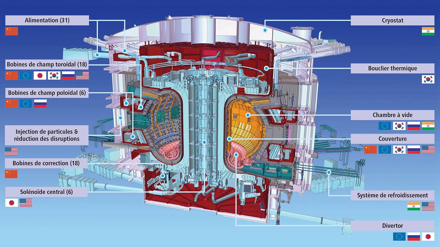 国际热核聚变实验反应堆项目国际分工示意图。（ITER官网）