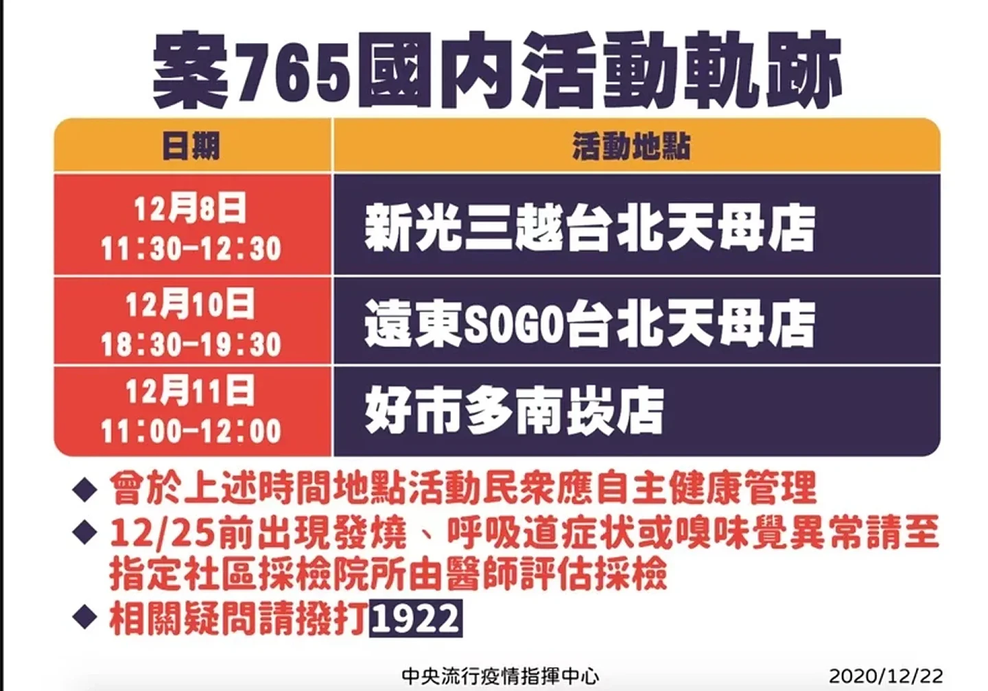 新西兰籍机师的活动史包含12月8日上午11时30分至12时30分在新光三越台北天母店、12月10日晚18时30分至19时30分在远东SOGO台北天母店、12月11日上午11时至12时在好市多南崁店购物。（台湾中央流行疫情指挥中心提供）