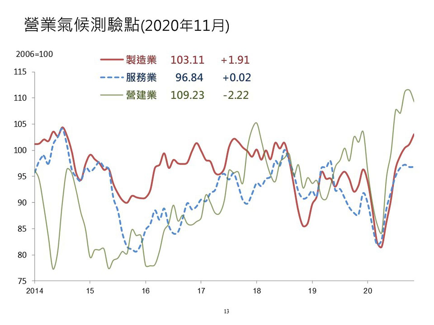 台经院发布2020年11月台湾营业气候测验点，其中1制造业营业气候测验点为103.11，环比增加1.91%，创下2014年8月以来新高。（台经院提供）