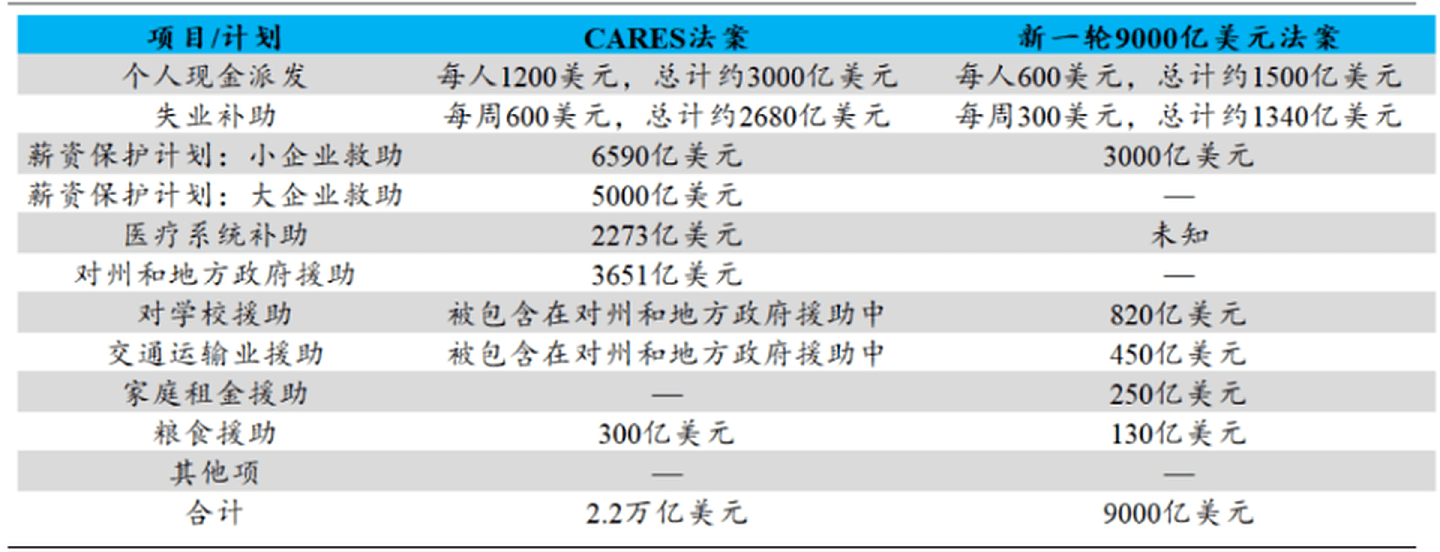 美国CARES3月份出台的法案和新一轮援助法案内容对比。