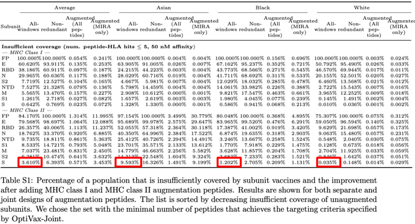 新冠疫苗也种族歧视？MIT研究：疫苗对亚裔无效率是白人的250倍（图） - 2