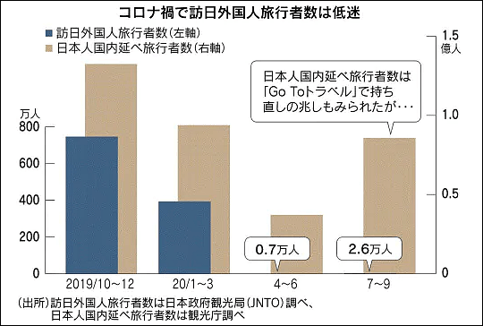 蓝色为访日外国游客数。数据来源：日本政府观光局