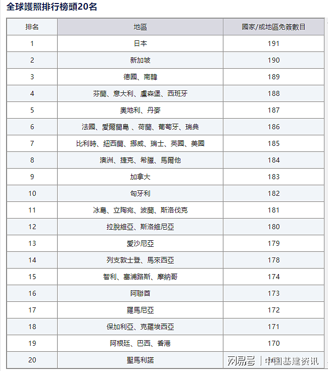 全球护照排行榜最新出炉：澳洲第8，中国第70，这个国家排第1（组图） - 1