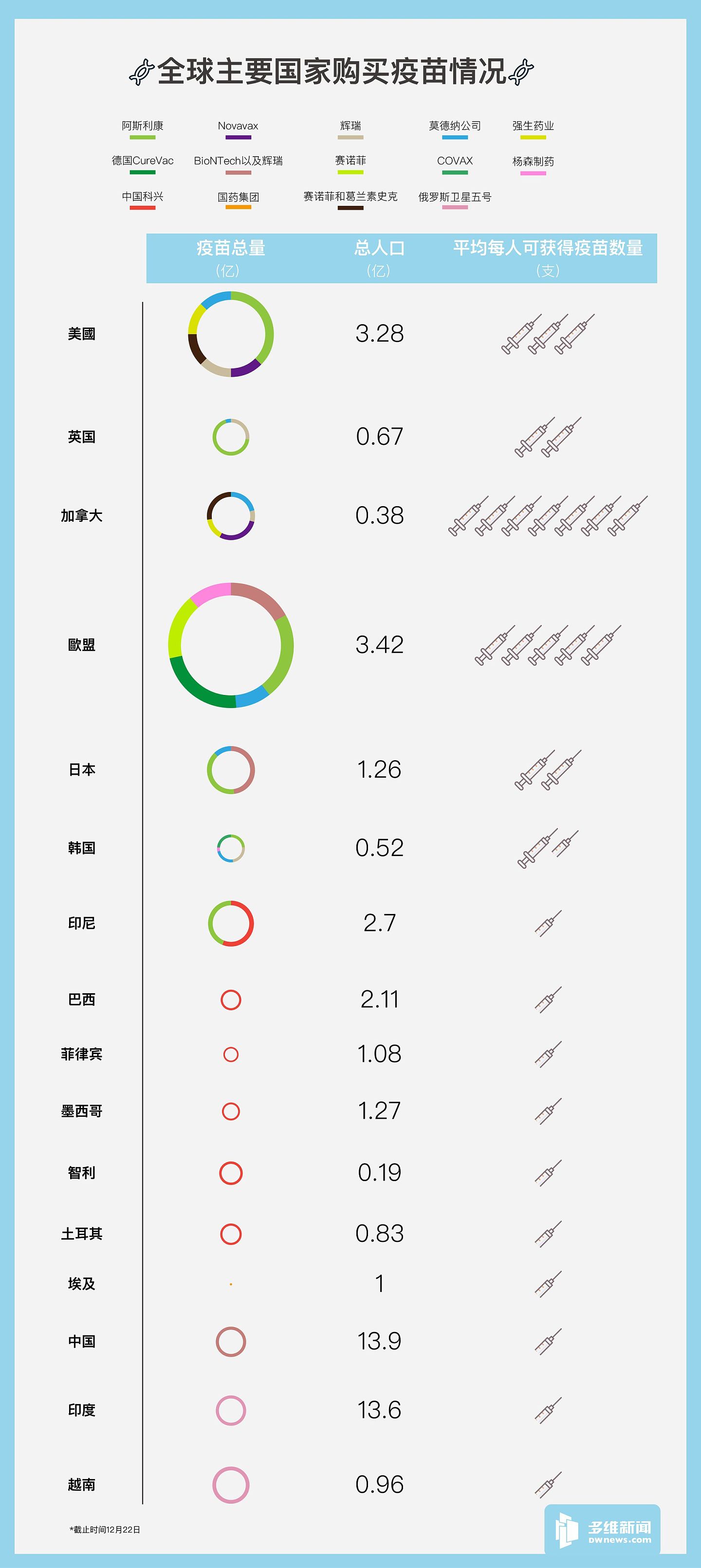 全球各国疫苗采购数量对比，可以发现，发达国家预定的疫苗数量非常之多。（多维新闻制作）