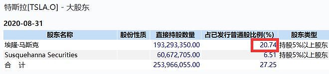 埃隆·马斯克超越贝佐斯，荣登全球第一大富豪（组图） - 4