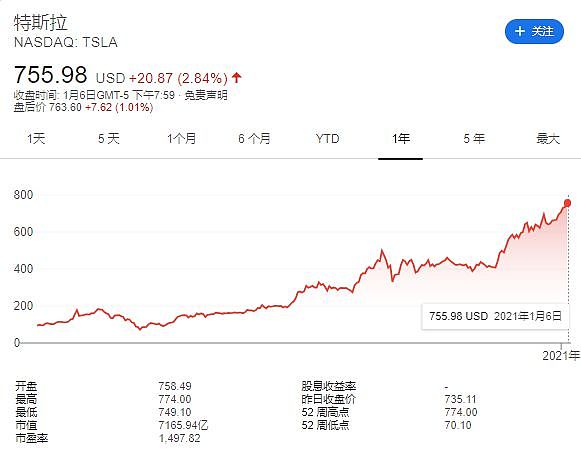 埃隆·马斯克超越贝佐斯，荣登全球第一大富豪（组图） - 1