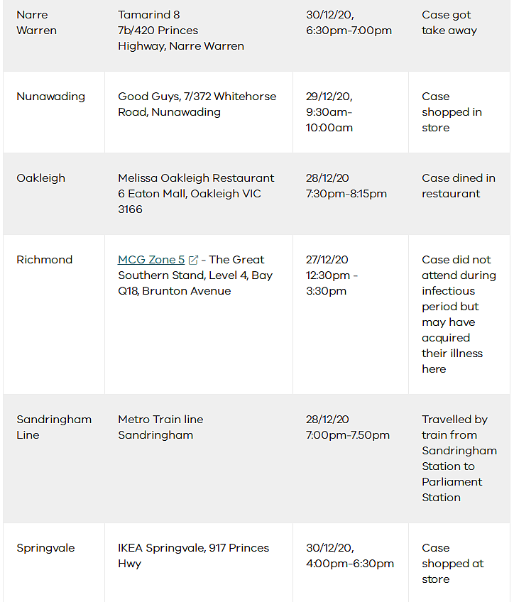 速度自查！确诊病患光顾墨尔本东区中餐厅，附维州疫情场所完整名单（图） - 8