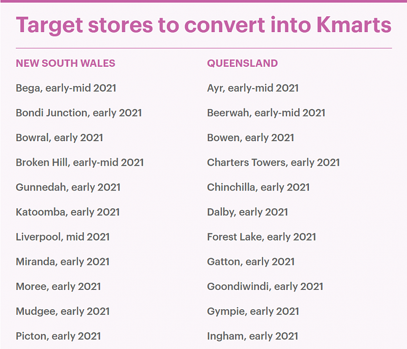 全澳52家Target永久关闭，64家门店转型Kmart，Rhodes门店受影响（组图） - 3