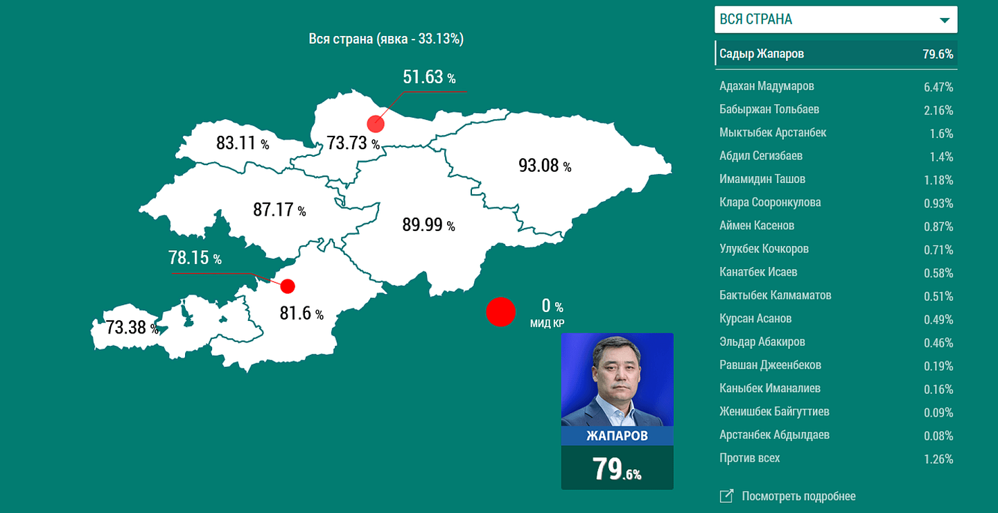 据自动计票初步统计，扎帕罗夫在南北各地均获得较高支持率。图为1月10日晚计票结果。（Facebook@API Press）