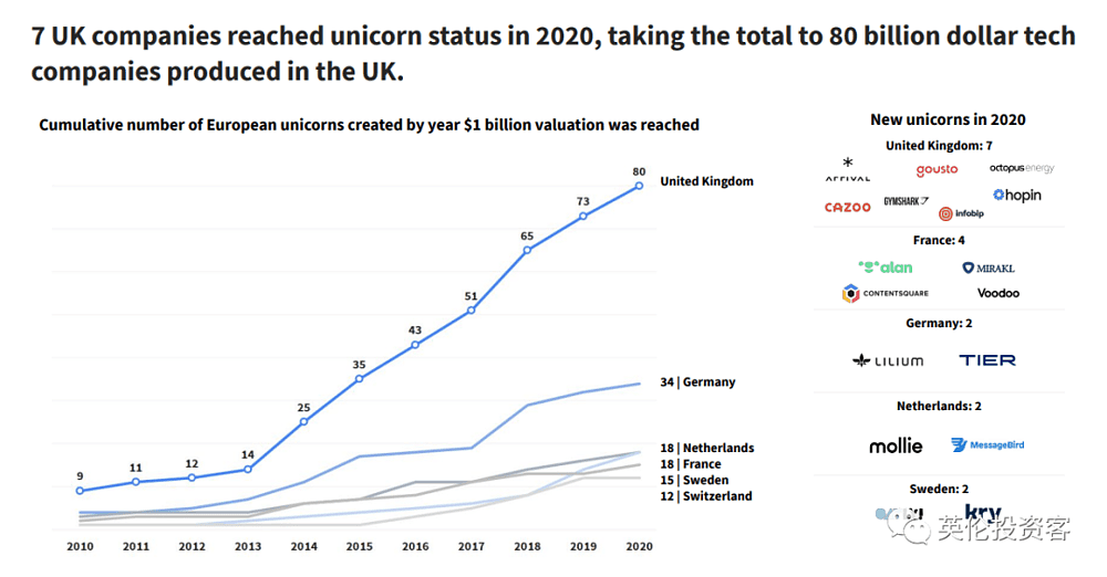 疫情下吸金1000亿，英国科技，“欧洲第一”？（组图） - 8