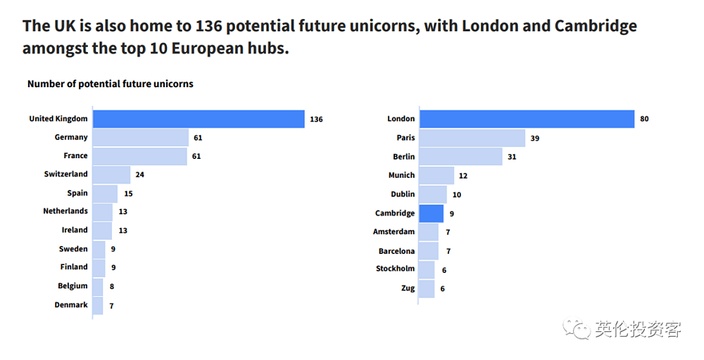 疫情下吸金1000亿，英国科技，“欧洲第一”？（组图） - 11