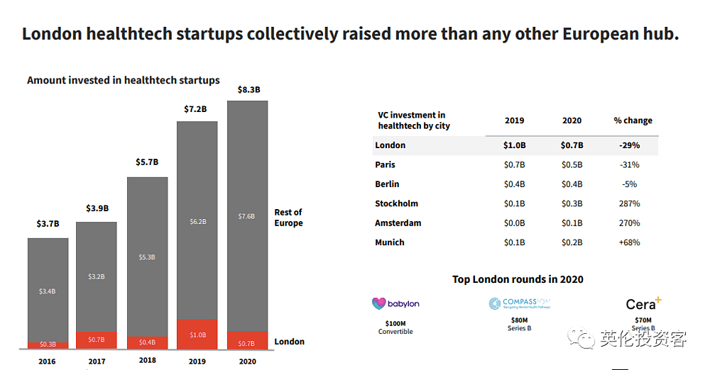 疫情下吸金1000亿，英国科技，“欧洲第一”？（组图） - 20