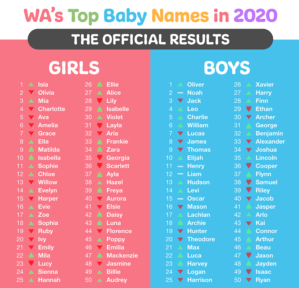 2020年西澳最受欢迎的男孩、女孩名Top50出炉！ - 3
