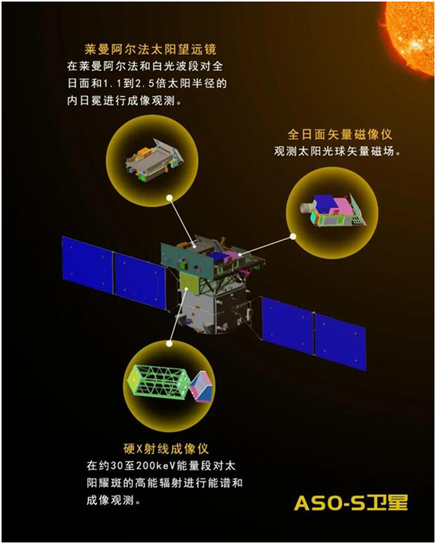 中国首颗综合性太阳探测卫星——先进天基太阳天文台（ASO-S）将搭载3个主要载荷，主要科学目标为研究“一磁两暴”。（紫金山天文台）