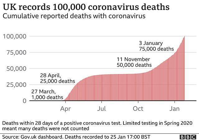 UK records 100,000 coronavirus deaths