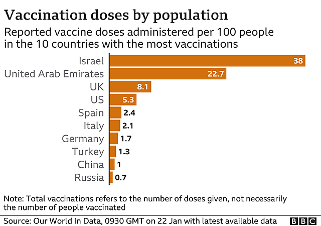 各国疫苗接种情况，图为截至1月22日的相关统计（BBC）