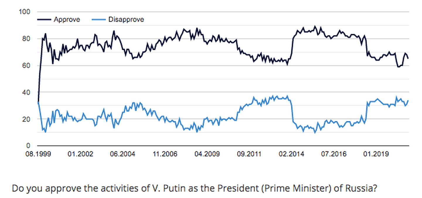 普京1999年以来的支持率。（列瓦达中心网站）
