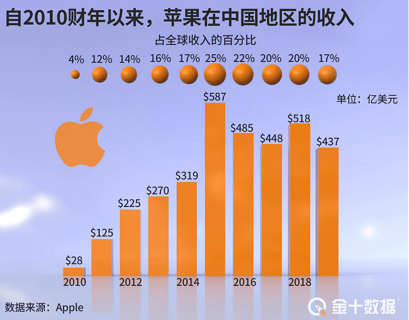 说一套做一套？苹果拟在印度生产iPhone12，或将更多产能迁出中国