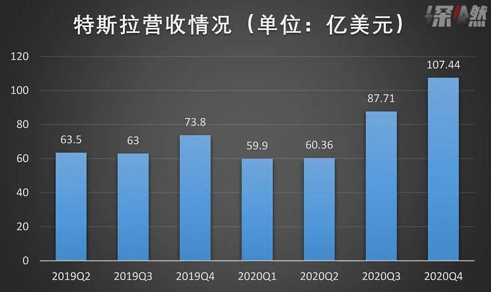 业绩不错、股价却跌了，特斯拉：你们对我期望太高（组图） - 1