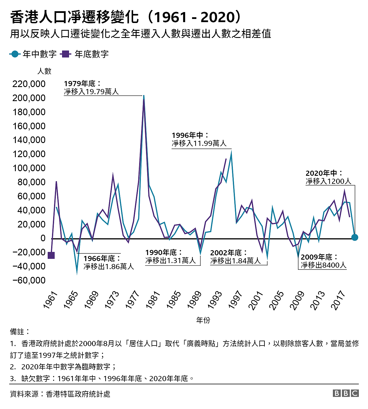 图表：香港人口净迁移变化（1961 - 2020）——用以反映人口迁徙变化之全年迁入人数与迁出人数之相差值