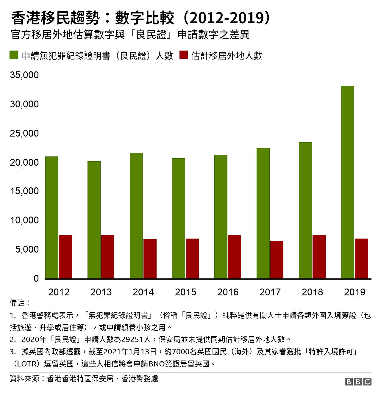 图表：香港官方移居外地估算数字与