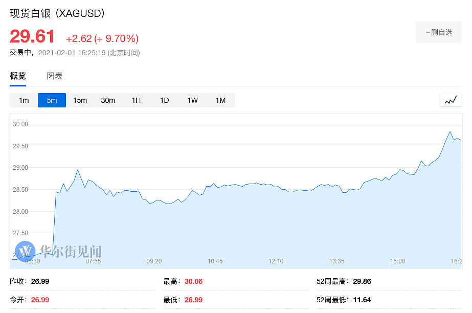 美国散户又盯上了白银，豪言要拉到1000美元（组图） - 1