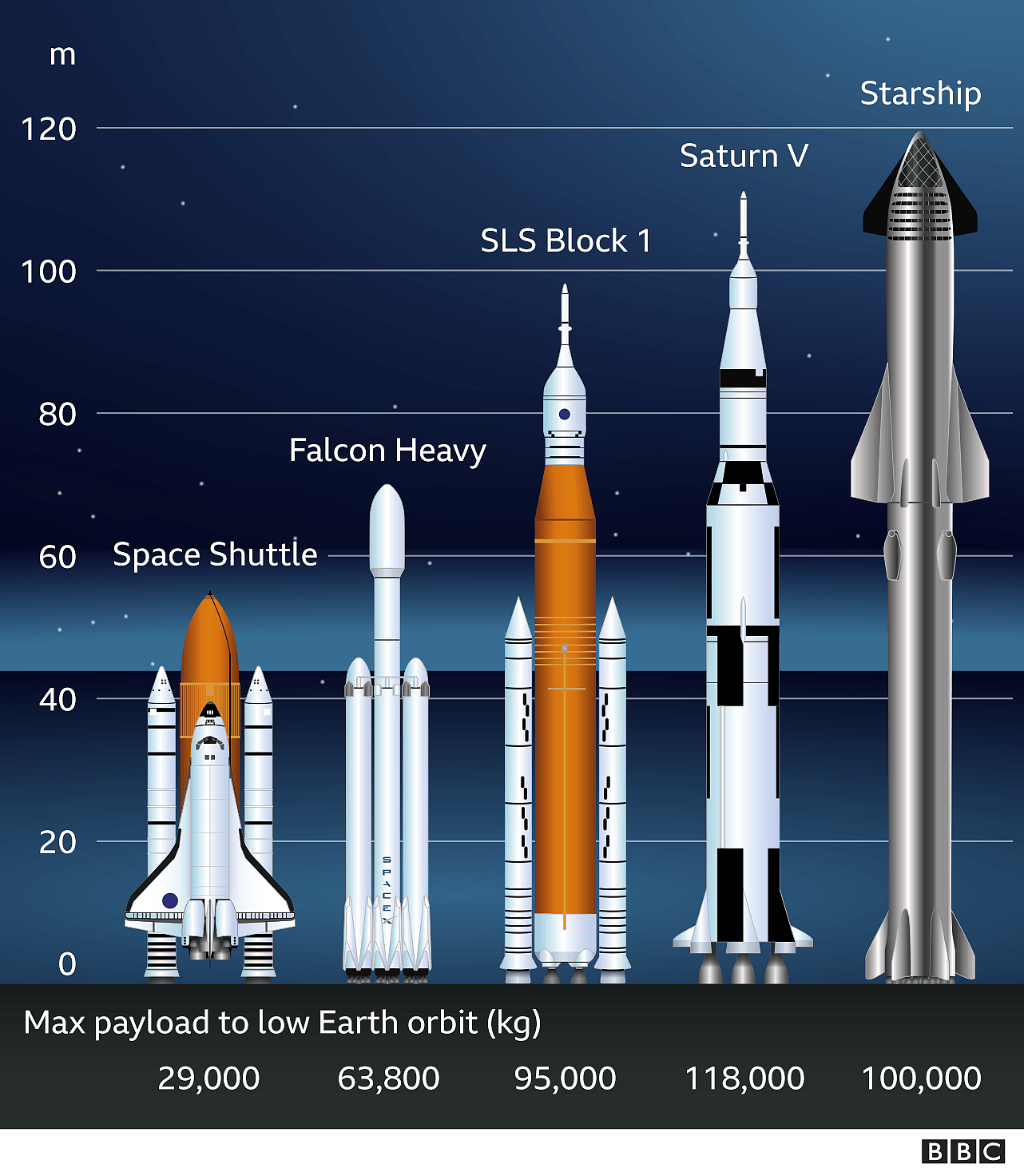 不同宇航火箭比较