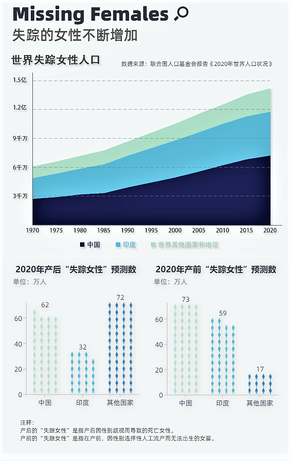 深度思考：通过数字了解那些在生育歧视中“失踪”的中国女性（组图） - 4