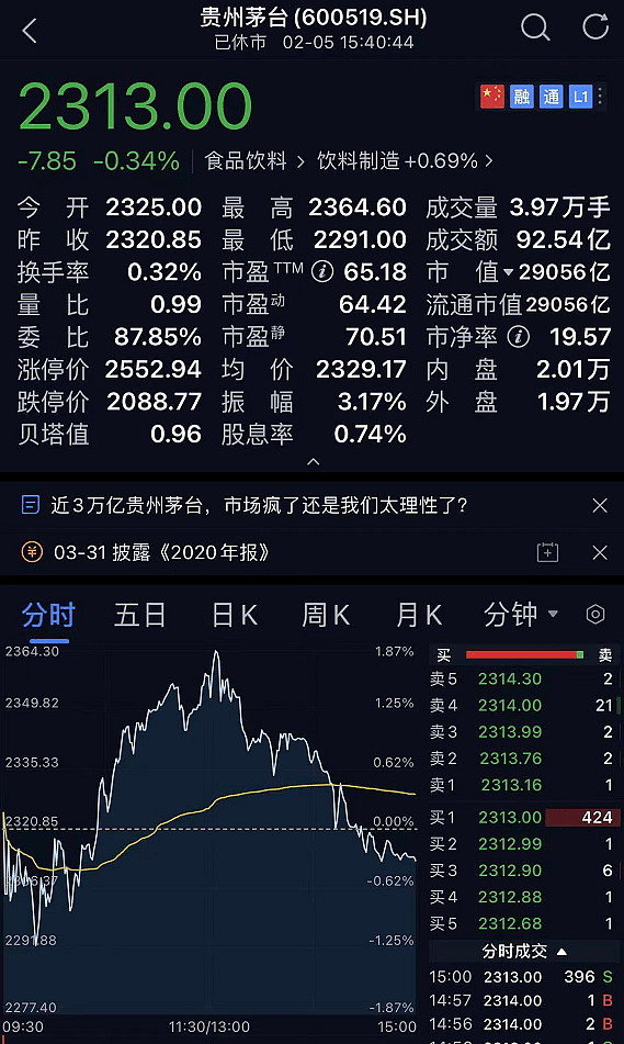 市值逼近3万亿，“茅台成中国第三大城市”？非酒分析师