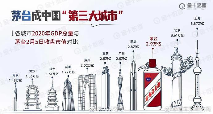 市值逼近3万亿，“茅台成中国第三大城市”？非酒分析师