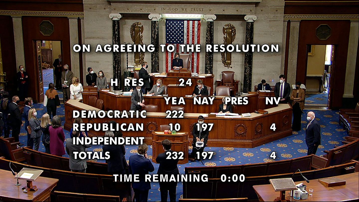 众议院有232名议员赞成弹劾议案，197名议员反对弹劾议案。（AP）