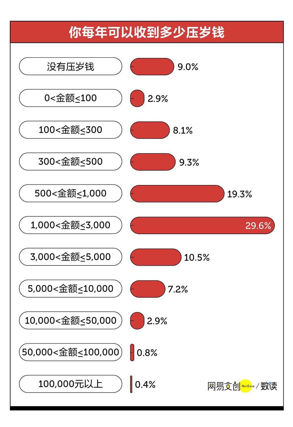 中国哪个地方压岁钱最多？都花哪了？网友：我妈拿我压岁钱买了件新衣服（组图） - 4