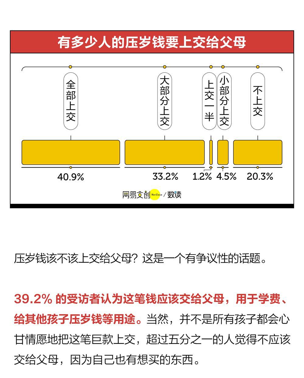 中国哪个地方压岁钱最多？都花哪了？网友：我妈拿我压岁钱买了件新衣服（组图） - 8