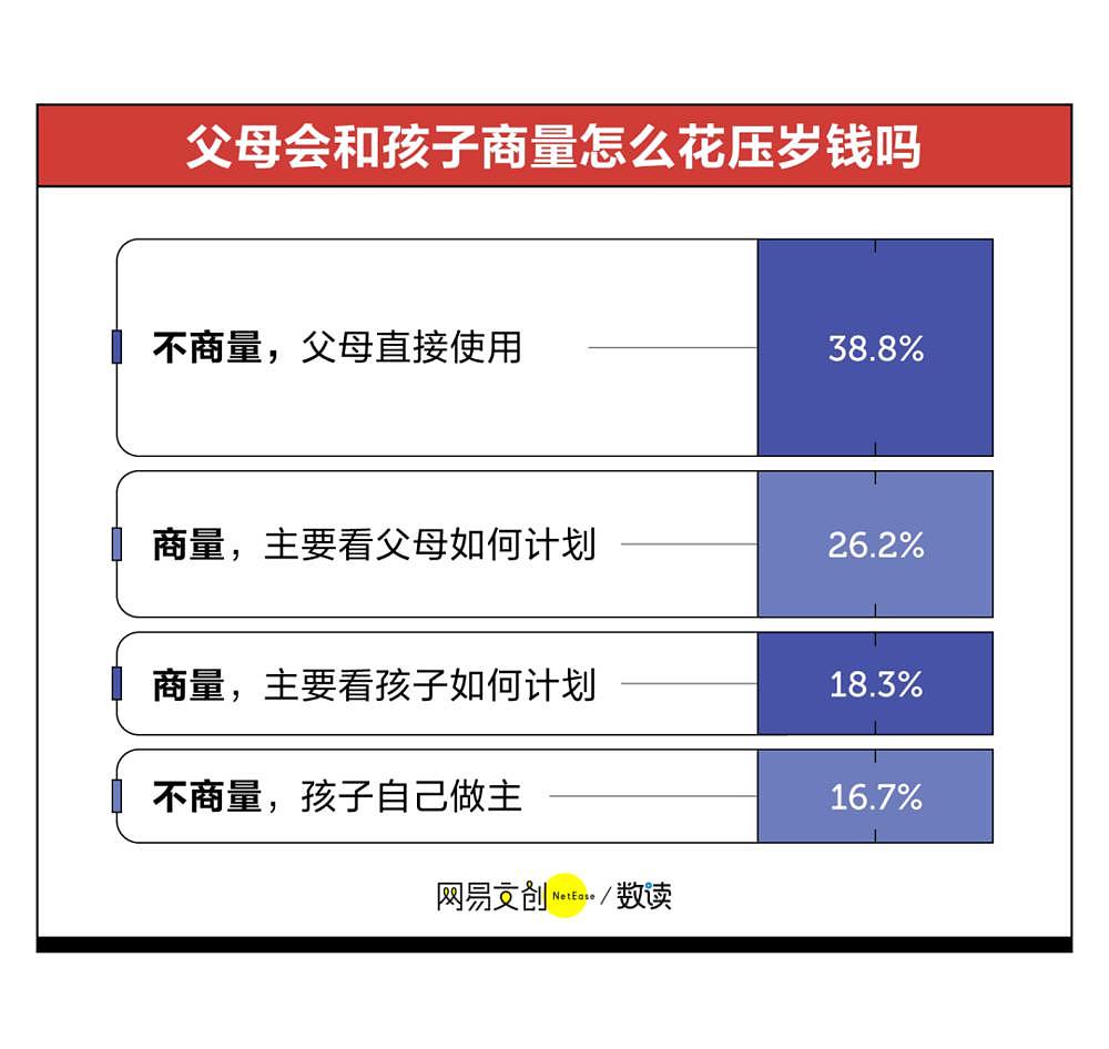 中国哪个地方压岁钱最多？都花哪了？网友：我妈拿我压岁钱买了件新衣服（组图） - 12