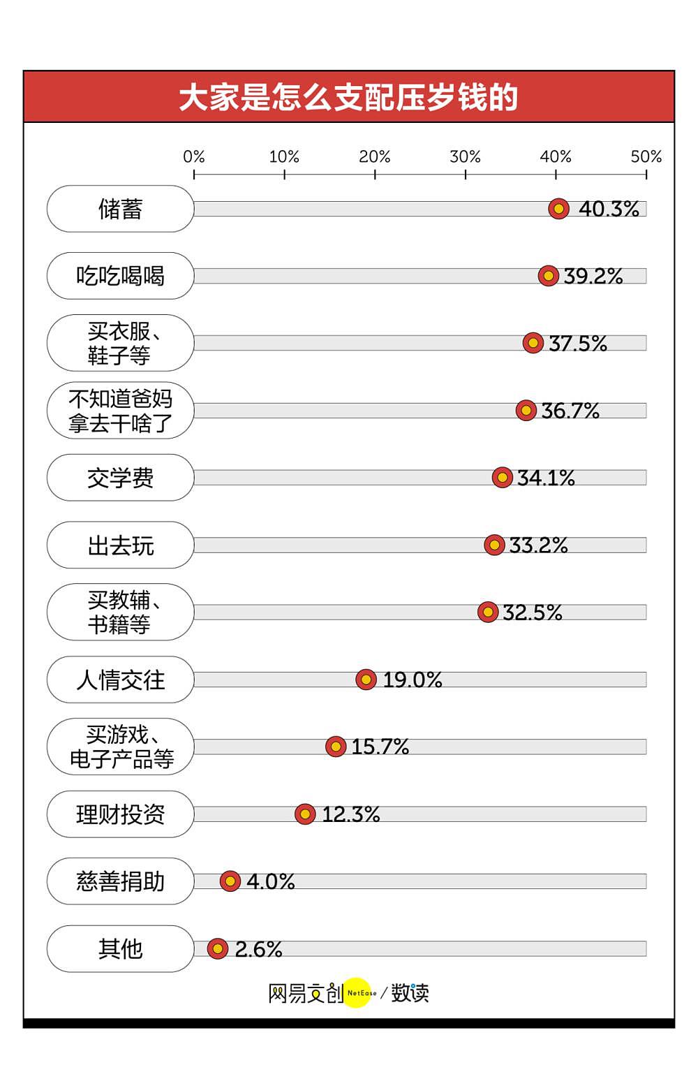 中国哪个地方压岁钱最多？都花哪了？网友：我妈拿我压岁钱买了件新衣服（组图） - 14