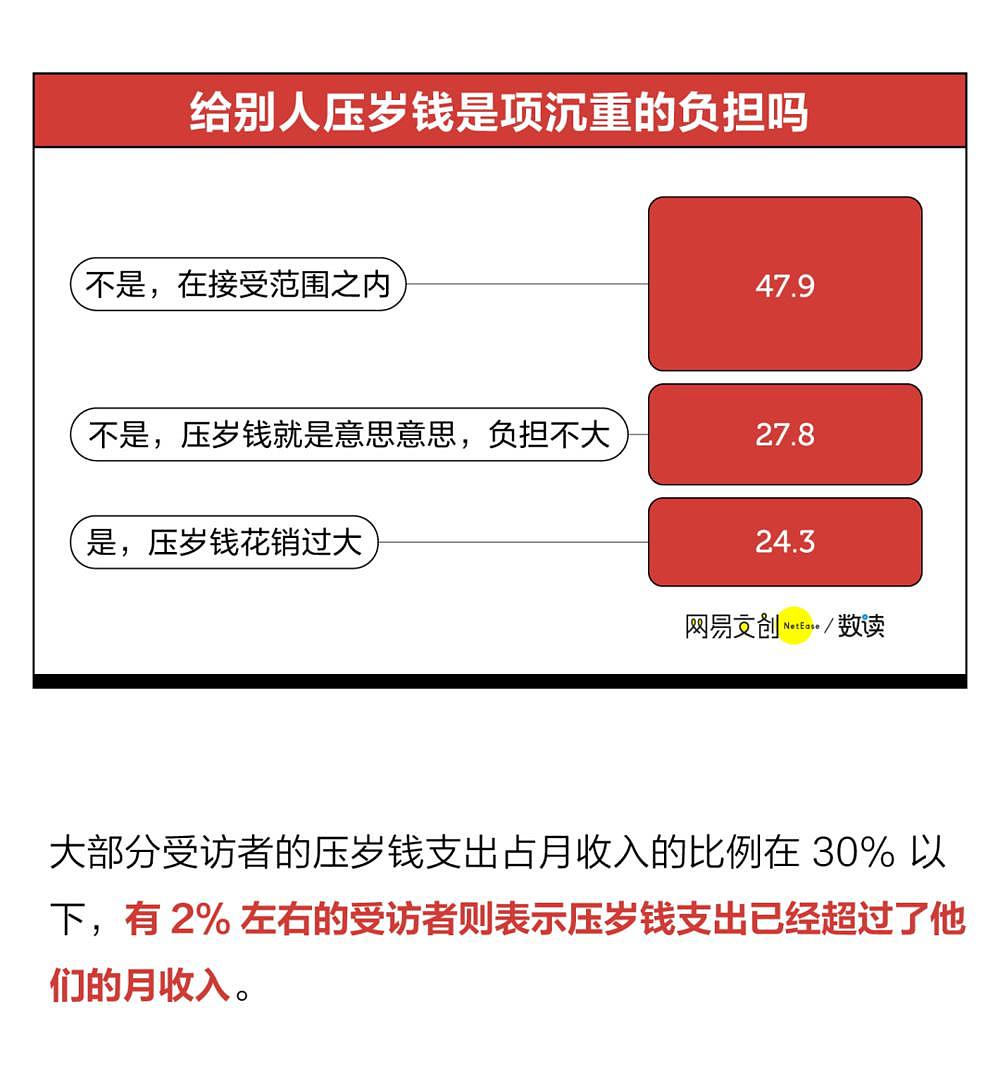 中国哪个地方压岁钱最多？都花哪了？网友：我妈拿我压岁钱买了件新衣服（组图） - 25