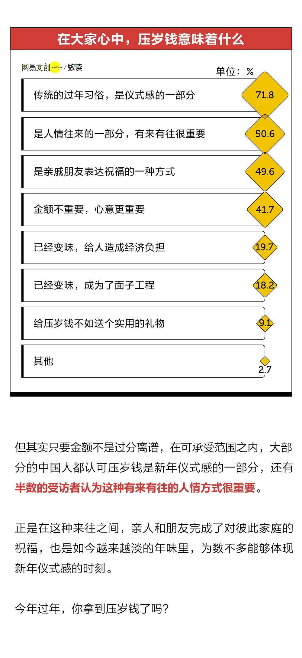 中国哪个地方压岁钱最多？都花哪了？网友：我妈拿我压岁钱买了件新衣服（组图） - 27