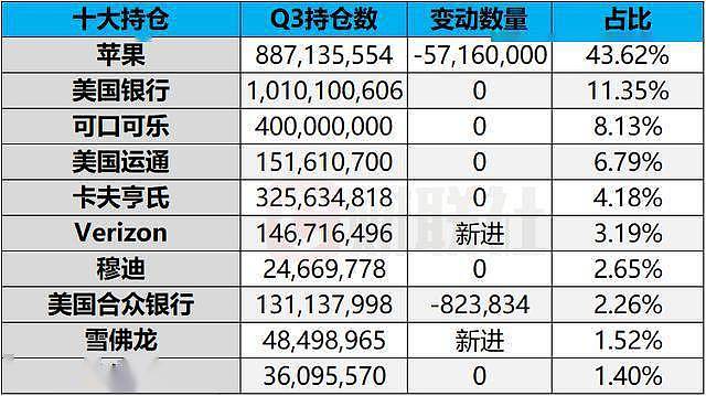 巴菲特第四季度持仓曝光，苹果被减持逾5000万股（图） - 2