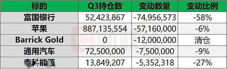 巴菲特第四季度持仓曝光，苹果被减持逾5000万股（图） - 4