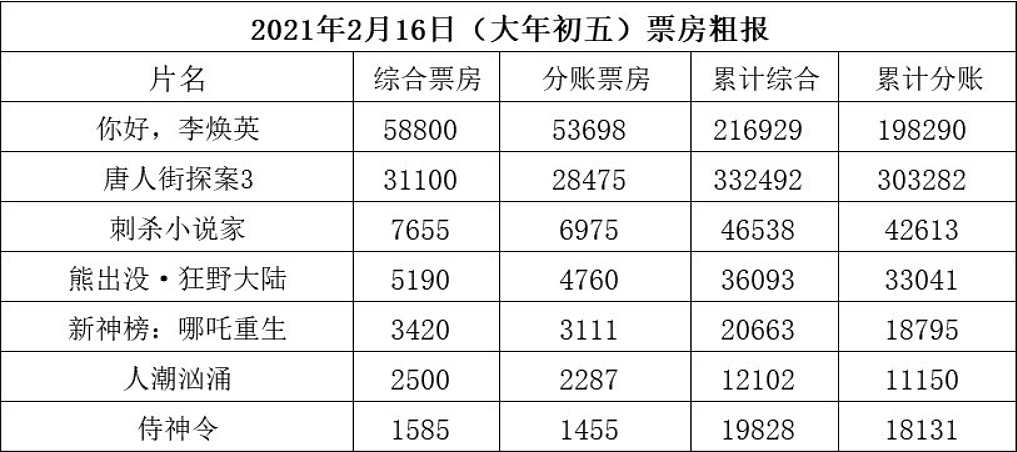 185亿！沈腾击败黄渤，成中国影史票房第一演员（组图） - 1