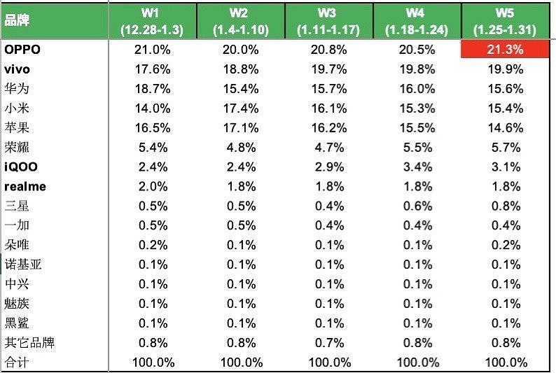 OPPO逆袭、华为丢冠，中国手机市场要洗牌?（组图） - 1