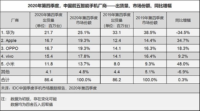 OPPO逆袭、华为丢冠，中国手机市场要洗牌?（组图） - 2