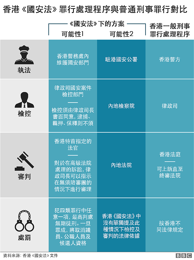 图表：《香港国安法》下不同刑事案件处理程序对比