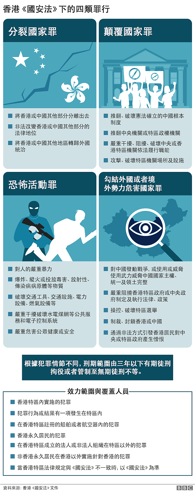 图表：《香港国安法》下的四种刑事罪行与适用范围