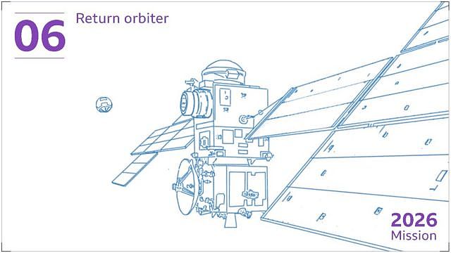 The sample container will be met in orbit and caught by a European satellite. This 