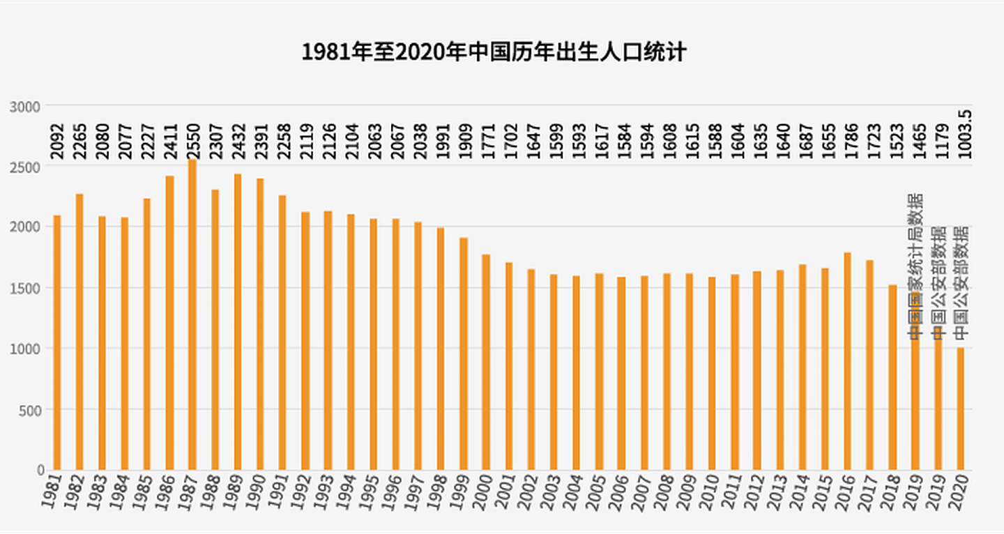 1981年至2020年中国历年出生人口统计。（多维新闻制作）
