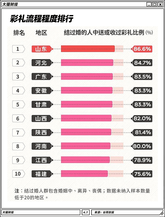 娶媳妇彩礼要百万，背后藏着一个糟心大趋势（组图） - 6