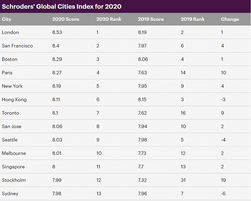 最新全球最佳投资城市排名出炉！伦敦重登榜首，澳洲这个城市排名最高（组图） - 4