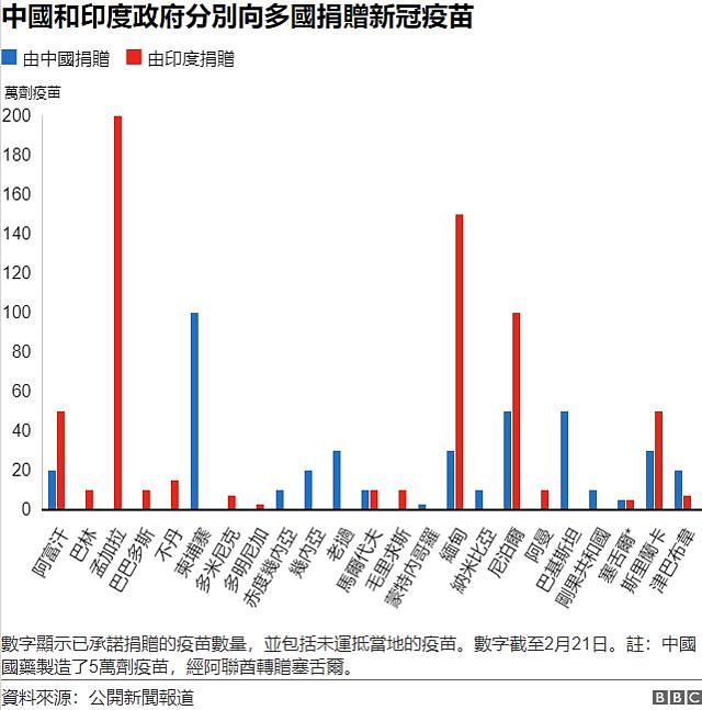 中国和印度的