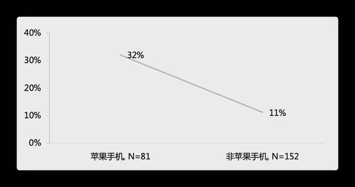 苹果税实锤！复旦教授800份样本调研：手机越贵，打车越花钱（组图） - 3